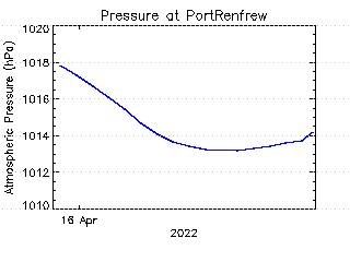 plot of weather data