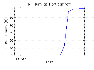 plot of weather data