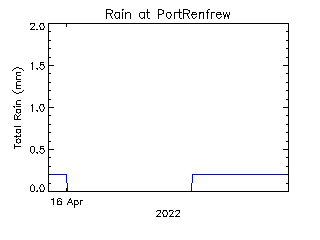 plot of weather data