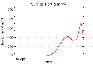 plot of weather data