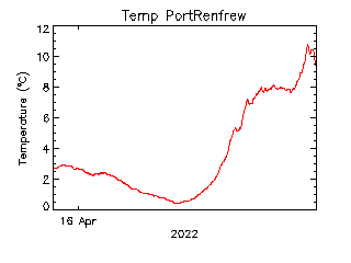 plot of weather data