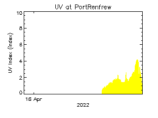 plot of weather data