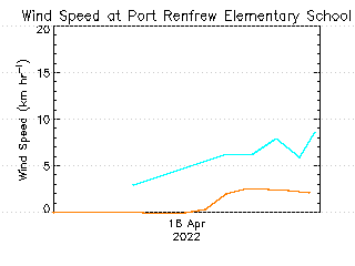 plot of weather data