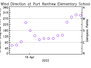 plot of weather data