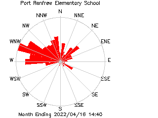 plot of weather data