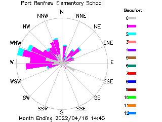 plot of weather data