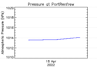 plot of weather data