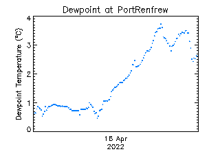 plot of weather data