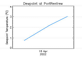 plot of weather data