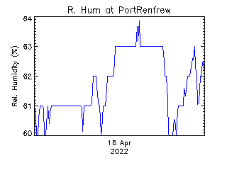 plot of weather data