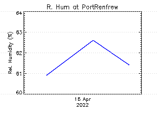 plot of weather data