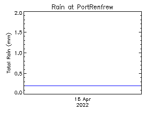 plot of weather data