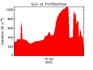 plot of weather data