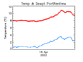 plot of weather data