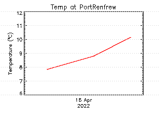 plot of weather data