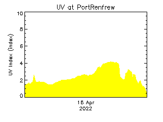 plot of weather data