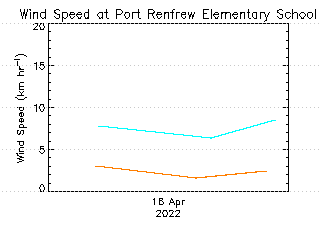 plot of weather data