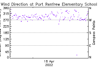 plot of weather data