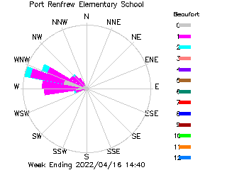 plot of weather data