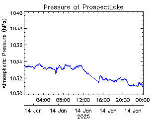 plot of weather data