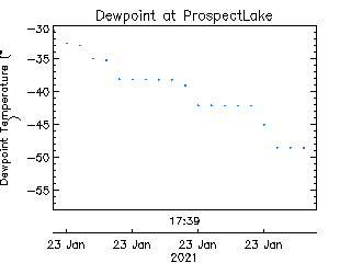 plot of weather data