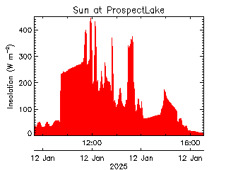 plot of weather data