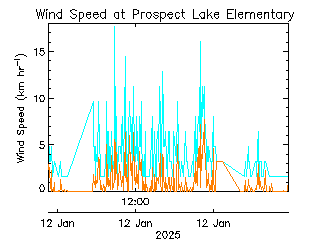 plot of weather data