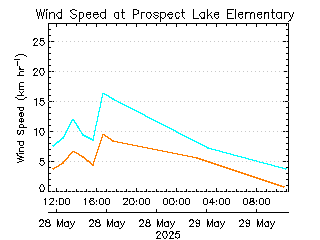 plot of weather data