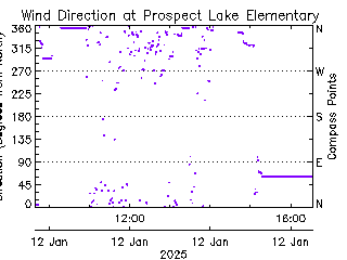 plot of weather data