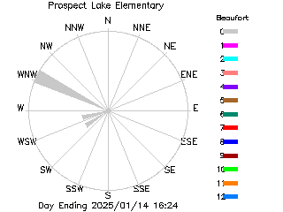 plot of weather data