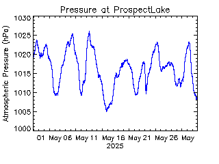 plot of weather data