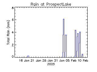 plot of weather data