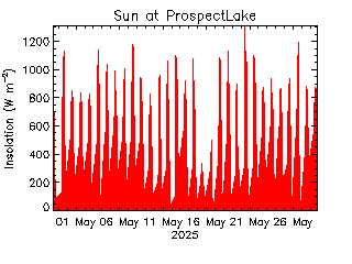 plot of weather data