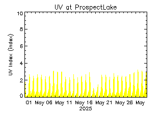plot of weather data
