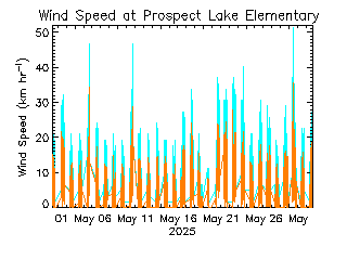 plot of weather data