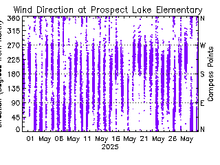 plot of weather data