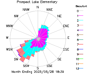 plot of weather data
