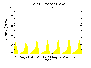 plot of weather data