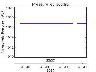 plot of weather data