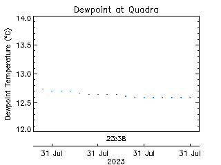 plot of weather data