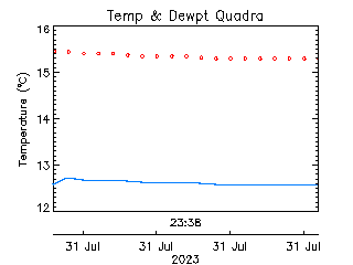 plot of weather data