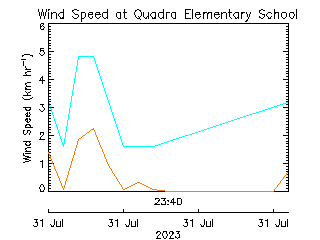 plot of weather data