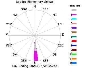 plot of weather data