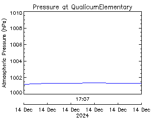 plot of weather data