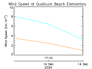 plot of weather data