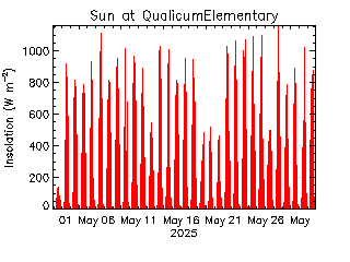 plot of weather data