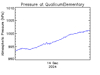 plot of weather data