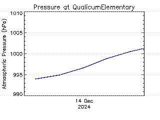 plot of weather data