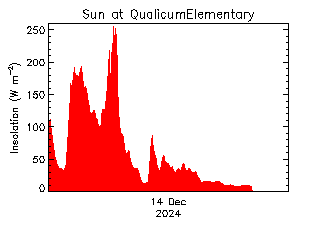 plot of weather data