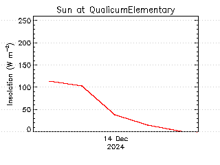 plot of weather data